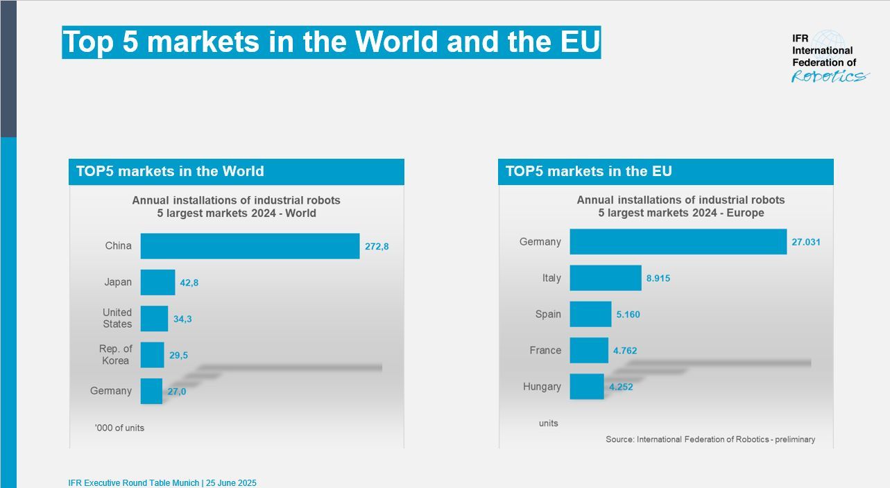 Instalaciones De Robotica En El Mundo Y En Europa En 2024